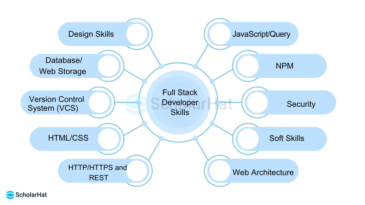 Full Stack Developer Skills